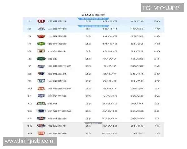 上海足球队以52分稳居世锦赛积分榜首位争冠形势一片大好